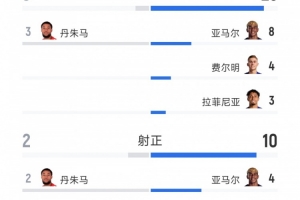 完全碾压,巴萨5-0瓦伦西亚全场数据:射门25-3,射正10-2