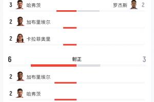 枪手vs蓝军数据:射门10-6射正6-3 预期进球1.16-0.12得分机会3-1