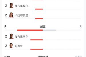 阿森纳vs切尔西半场数据:射门数10-6射正6-3,预期进球1.12-0.12
