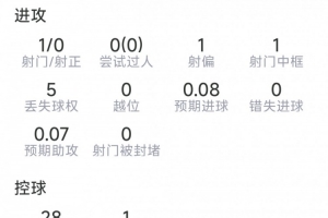 罗德里首次首发数据:1次射门中框,1次关键传球,6次夺回球权