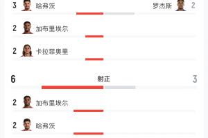 枪手vs蓝军数据:射门10-6射正6-3 预期进球1.12-0.12得分机会4-1