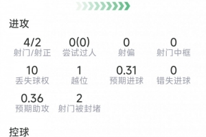 哈弗茨本场数据:1粒进球,4射2正,3次关键传球,评分8分