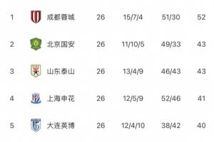 中超无罚分积分榜:蓉城领跑,国安泰山2-3英博第5,铁人海牛垫底