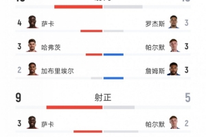 阿森纳2-1切尔西全场数据:射门16-13,射正9-5,得分机会4-1