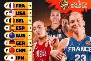 FIBA官方新一期女篮世界杯实力榜:中国跌至第7 法国力压美国居首
