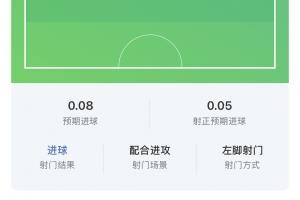 太C了!厄德高数据:制胜+预期助攻1.15,6关键传球,2造得分机会