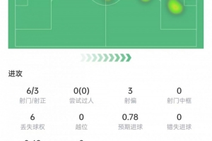 费兰本场数据:6次射门打进3球,2次关键传球,获评10分