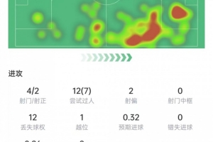1射2传!亚马尔数据:12次过人7次成功,4次关键传球,获评10分