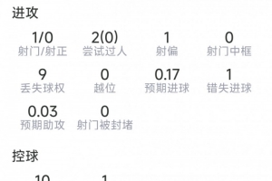 巴尔科拉本场数据:1射0正,2过人0成功,1关键传球,1错失良机