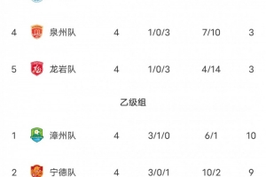 闽超第二阶段积分榜:厦门积12分甲组第一 福州第二 漳州乙组第一