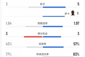 桑德兰vs阿森纳数据:射门12比11、射正3比5、控球率43%比57%