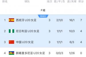 进16强!中国U20女足净胜球劣势小组第三出线,将战D1意大利