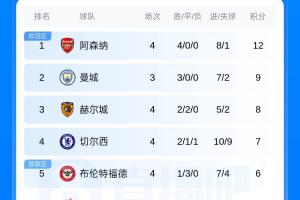 英超积分榜:阿森纳4连胜暂登榜首,热刺4轮2分,曼城今晚迎德比