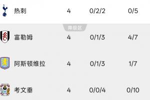 难兄难弟!热刺考文垂唯二英超4轮之后仍然0进球的队伍