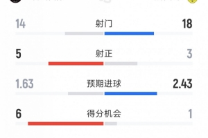 迈阿密国际2-2纳什维尔数据:射门14-18,射正5-3,得分机会6-1
