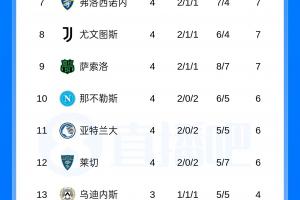 意甲积分榜:尤文遭绝杀,两轮不胜暂居第8;萨索洛升至第9