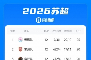 苏超八强出炉:无锡榜首、常州第2、南通第4,南京第9无缘淘汰赛