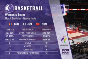 优势明显!中国女篮三节打完领先蒙古女篮26分 杨舒予独得21分