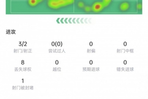 维尼修斯本场数据:3次射门2次射正,3次关键传球,获评6.9分