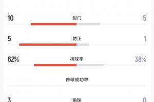 全场仅1射正!中国女足vs朝鲜数据:射门5-10,射正1-5