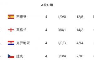 无敌!西班牙各赛事42场不败继续刷新纪录,欧国联提前2轮出线