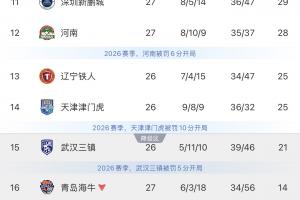 谁能成功保级?三镇本轮直接对话铁人,津门虎挑战领头羊蓉城