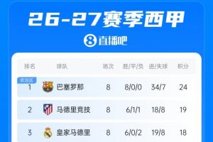 西甲积分榜:皇萨竞齐取胜!巴萨5分优势领跑,皇马落后榜首6分