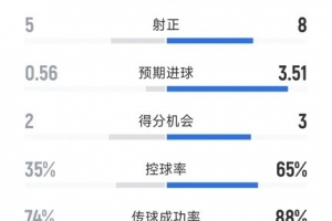 进球大战,拜仁3-3维京全场数据:射门25-8,射正8-5,红牌1-0