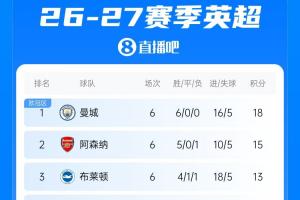 英超积分榜:切尔西先赛升第4 埃弗顿遭首败,曼城利物浦22点出战