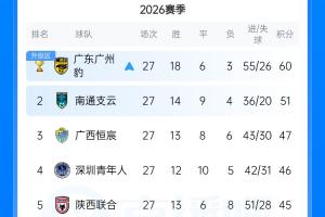 中甲冲超悬念:南通手握主动权,三队仅差2分谁能抢到最后门票?