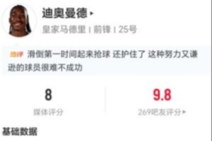 迪奥曼德本场替补出战20分钟:1球1助攻 0过人+1关键传球 获评8分
